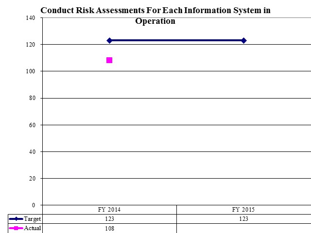 Conduct Risk Assessments For Each Information System in Operation