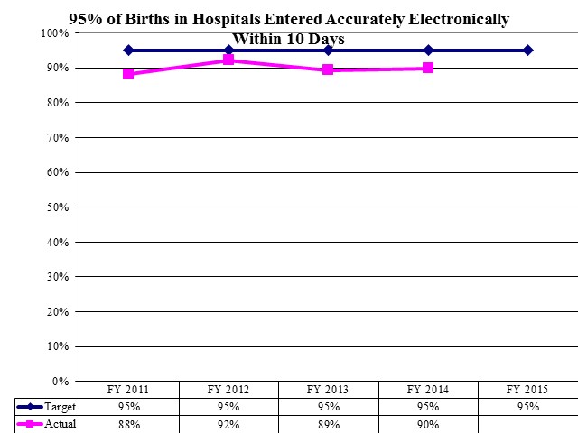 95% of Births in Hospitals Entered Accurately Electronically Within 10 Days