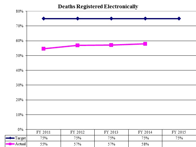 Deaths Registered Electronically