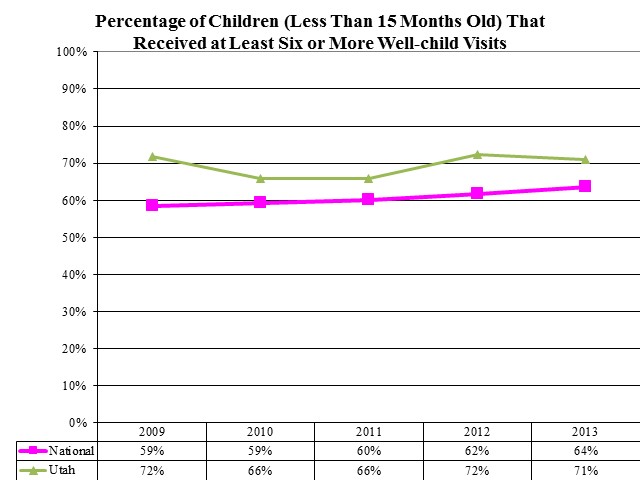 Percentage of Children (Less Than 15 Months Old) That Received at Least Six or More Well-child Visits