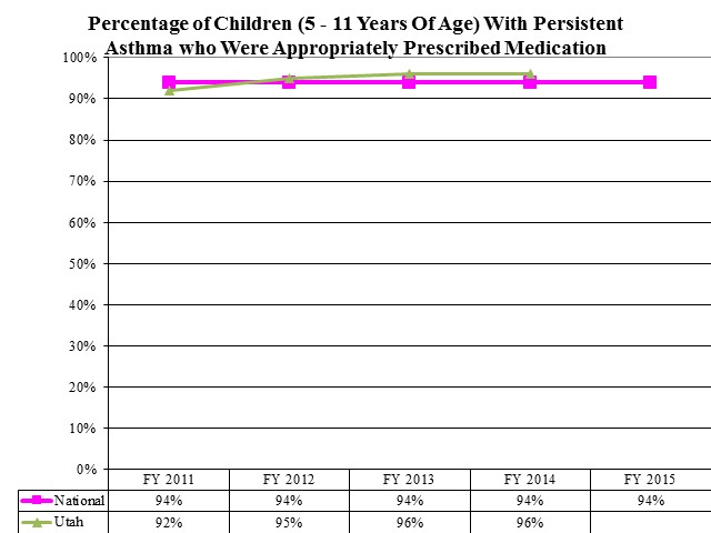 Percentage of Children (5 - 11 Years Of Age) With Persistent Asthma who Were Appropriately Prescribed Medication