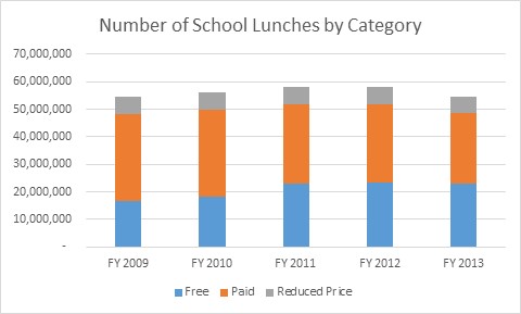 Number of School Lunches by Category