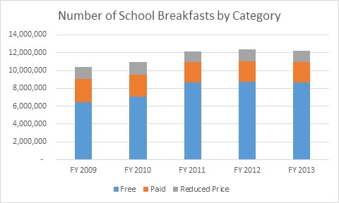 Number of School Breakfasts by Category