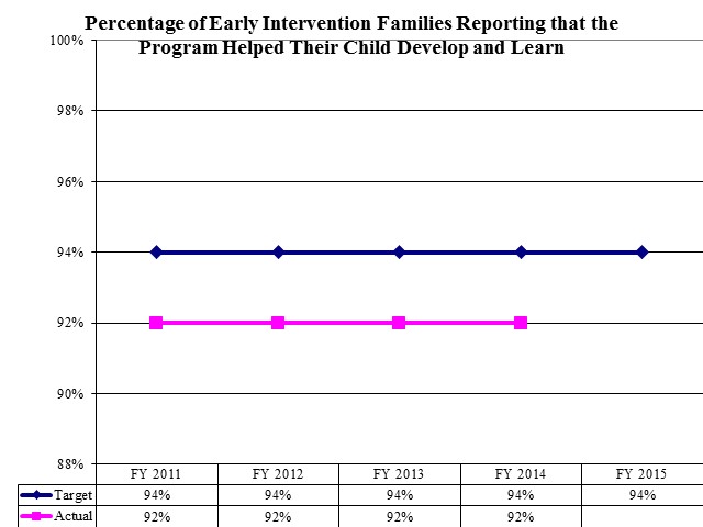 Percentage of Early Intervention Families Reporting that the Program Helped Their Child Develop and Learn