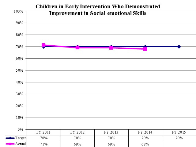 Children in Early Intervention Who Demonstrated Improvement in Social-emotional Skills