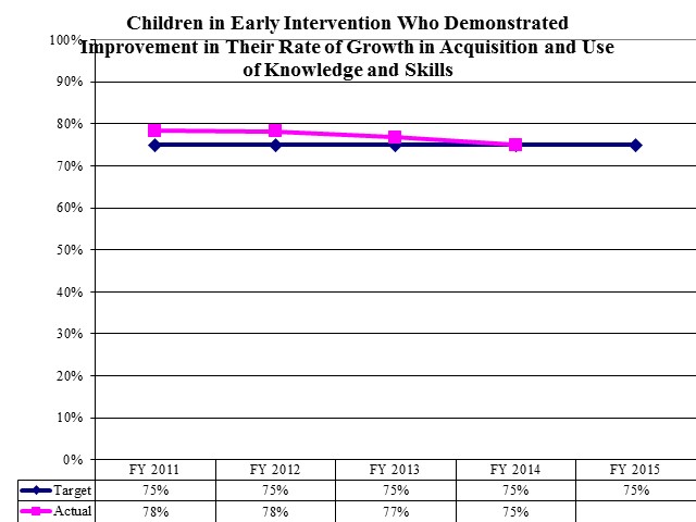 Children in Early Intervention Who Demonstrated Improvement in Their Rate of Growth in Acquisition and Use of Knowledge and Skills