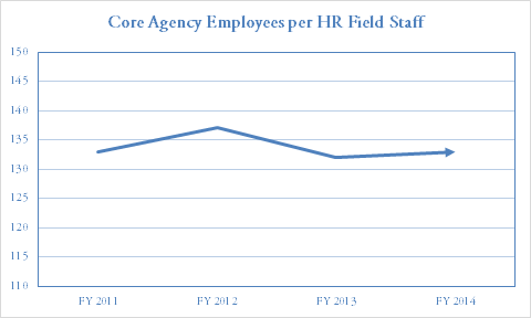 Core Agency Employees per HR Field Staff