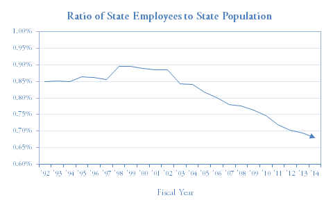 Ratio of State Employees to State Population