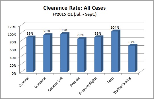 District Courts Performance Measures