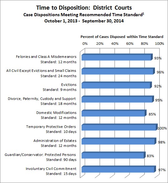 District Courts -Time to disposition