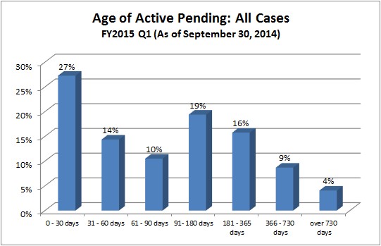 District Courts -age of pending cases