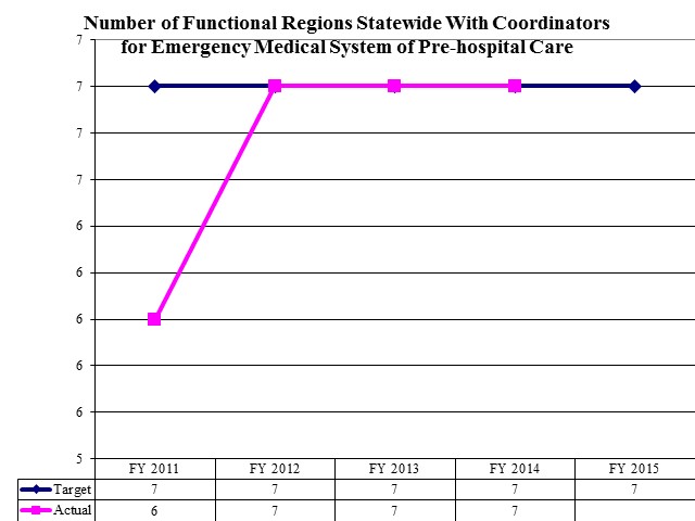 Number of Functional Regions Statewide With Coordinators for Emergency Medical System of Pre-hospital Care