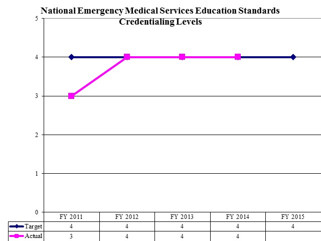 National Emergency Medical Services Education Standards Credentialing Levels