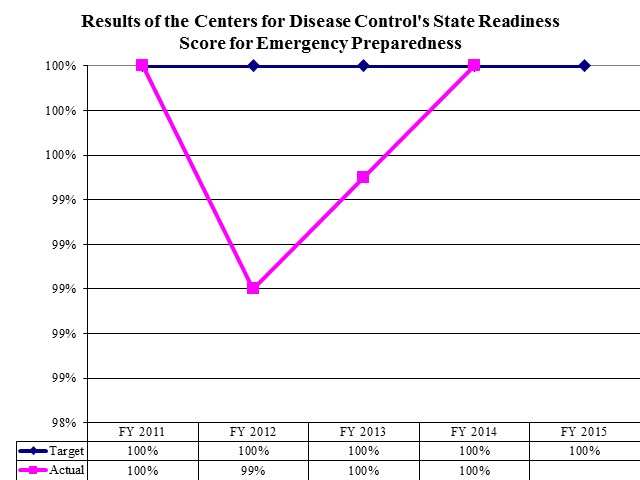 Results of the Centers for Disease Control's State Readiness Score for Emergency Preparedness