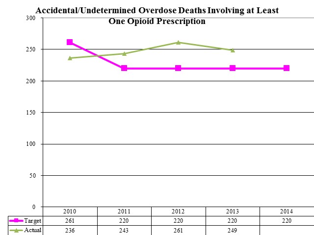 Accidental/Undetermined Overdose Deaths Due to Strictly Legal Drugs