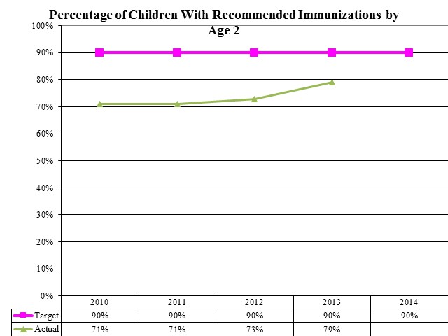 Percentage of Children With Recommended Immunizations by Age 2