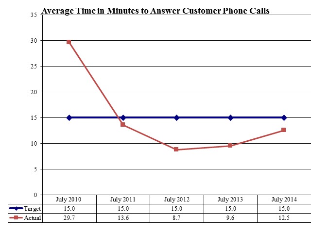 Average Time in Minutes to Answer Customer Phone Calls