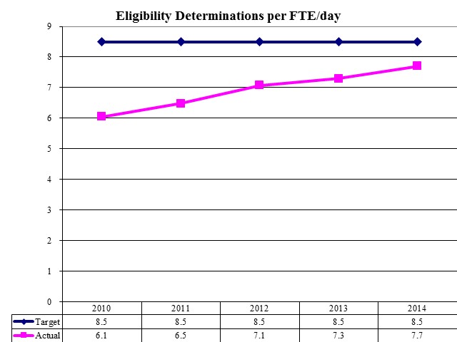 Eligibility Determinations per FTE/day