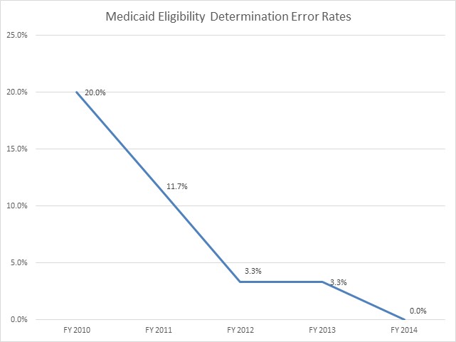 Medicaid Eligibility Determination Error Rates