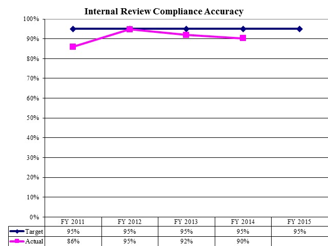Internal Review Compliance Accuracy