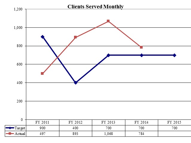 Clients Served Monthly