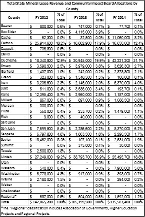 Total State Mineral Lease Revenue and Community Impact Board Allocations by County