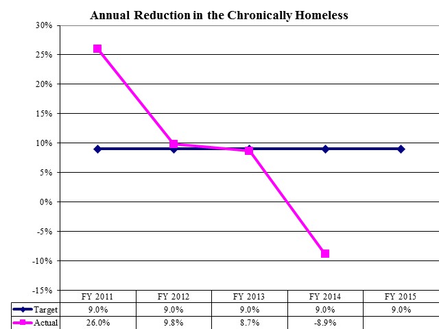 Annual Reduction in the Chronically Homeless