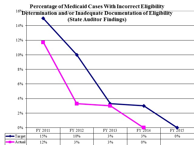 Percentage of Medicaid cases with incorrect eligibility determination and/or inadequate documentation of eligibility (State Auditor findings)