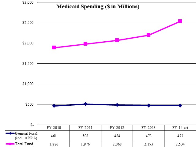 Medicaid Spending ($ in Millions)