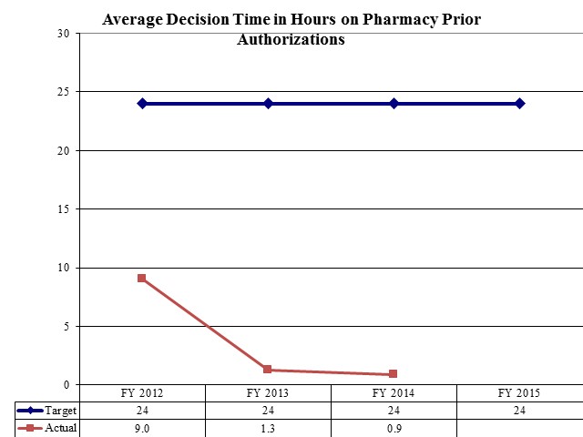 Average Decision Time in Hours on Pharmacy Prior Authorizations