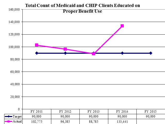 Total Count of Medicaid and CHIP Clients Educated on Proper Benefit Use