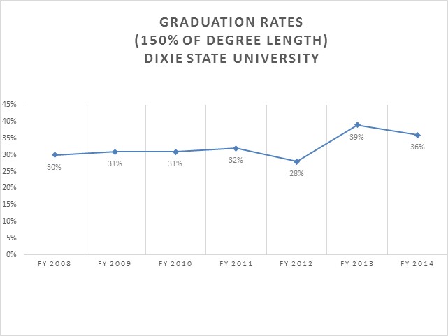Dixie State University Education and General