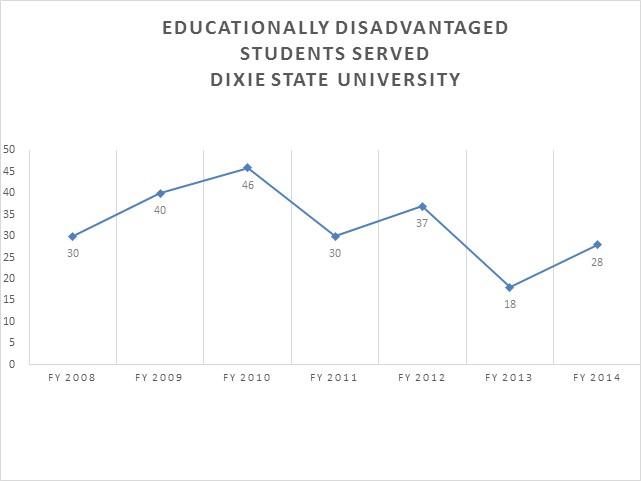 Dixie State University Educationally Disadvantaged Students Served