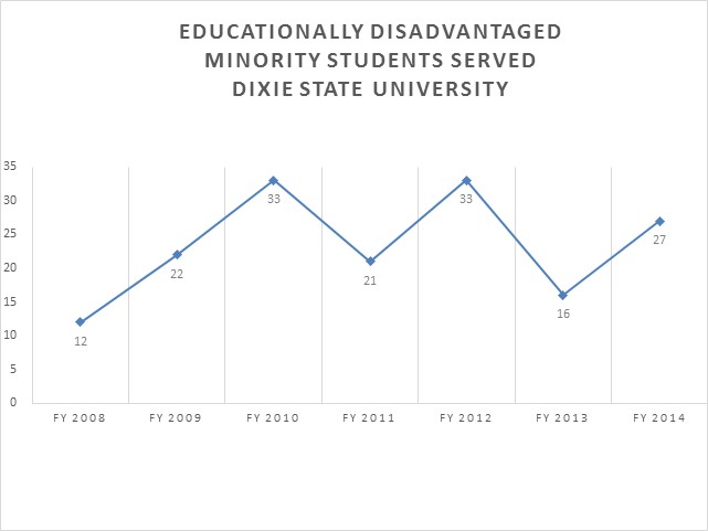 Dixie State University Educationally Disadvantaged Minority Students Served