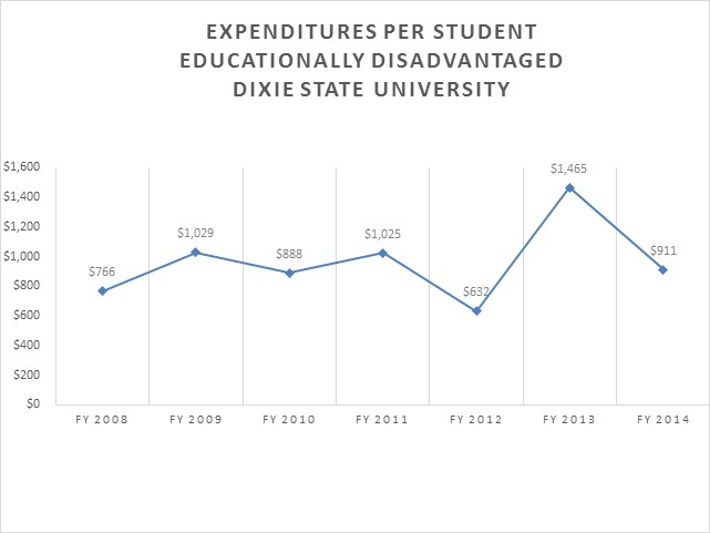 Dixie State University Educationally Disadvantaged Expenditures per Student