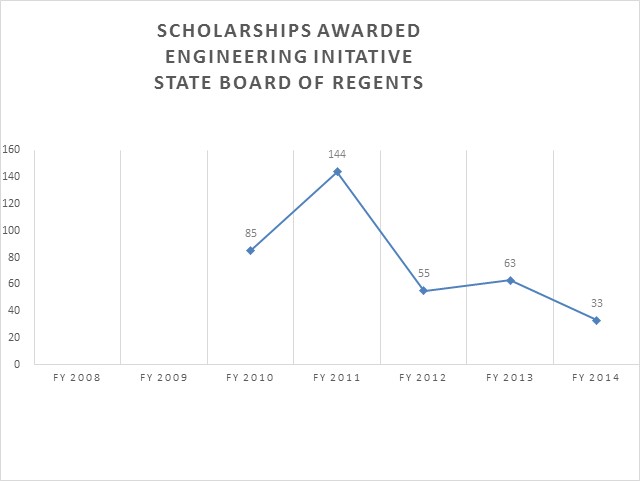 State Board of Regents Economic Development