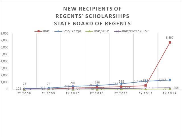 State Board of Regents Student Financial Aid