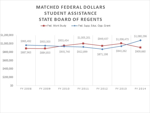 State Board of Regents Student Financial Aid