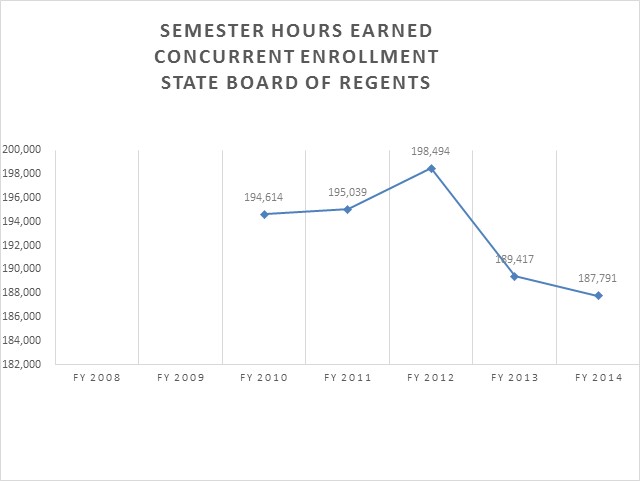 State Board of Regents Student Support
