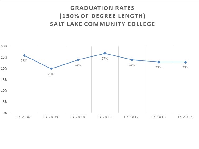 Salt Lake Community College Education and General