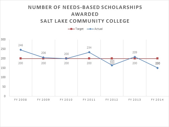 Salt Lake Community College Educationally Disadvantaged