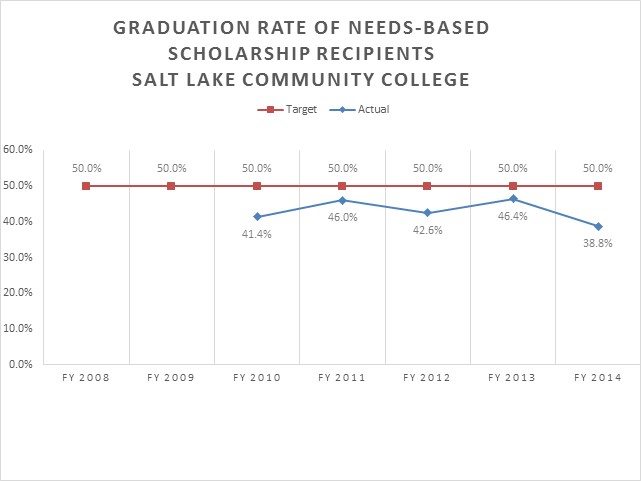 Salt Lake Community College Educationally Disadvantaged