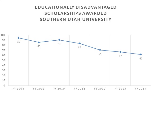 Southern Utah University Educationally Disadvantaged