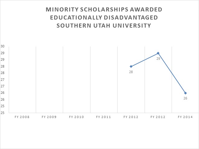 Southern Utah University Educationally Disadvantaged