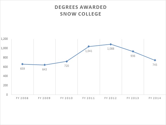 Snow College Education and General