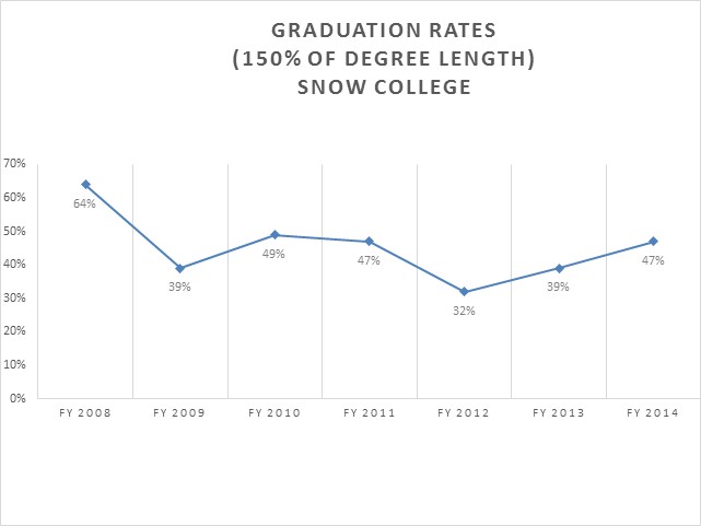 Snow College Education and General