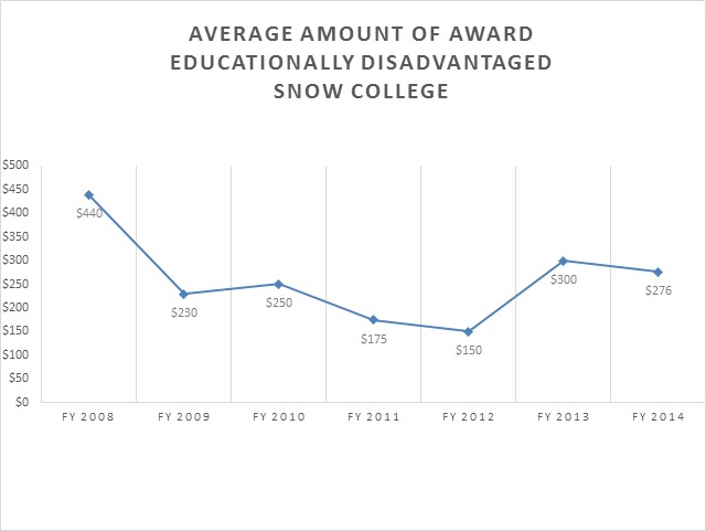 Snow College Educationally Disadvantaged