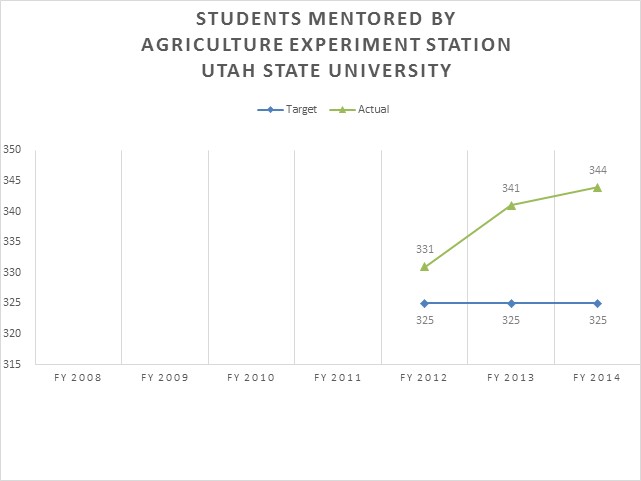 Utah State University Agriculture Experiment Station