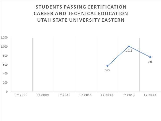 Utah State University Eastern Career and Technical Education