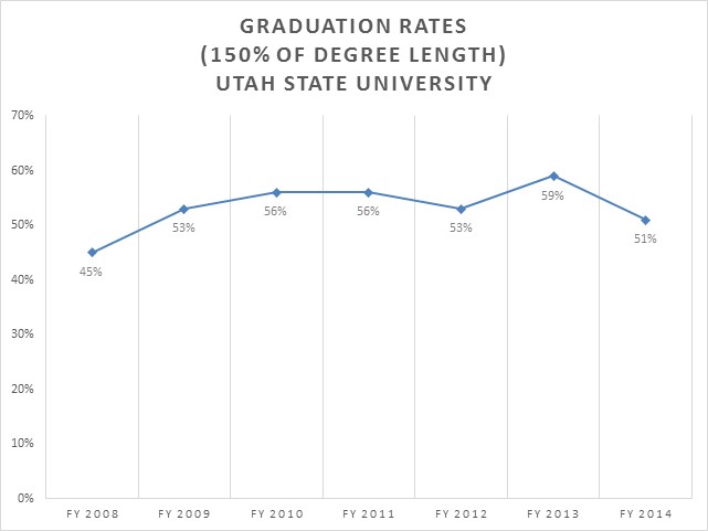 Utah State University Education and General